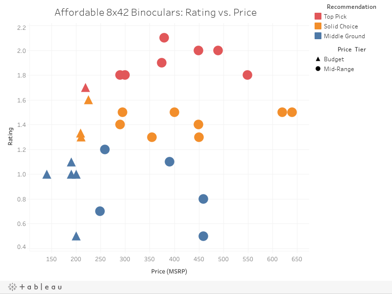 Binocular review results